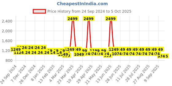 myntra.com MANQ Men Geometric Thread Work Kurta manq Price History Graph from 24 Sep 2024 to 4 Oct 2025