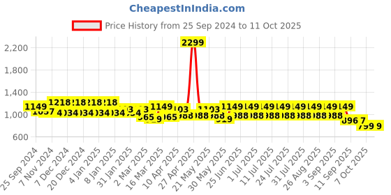 myntra.com MANQ Men Geometric Thread Work Kurta manq Price History Graph from 25 Sep 2024 to 11 Oct 2025