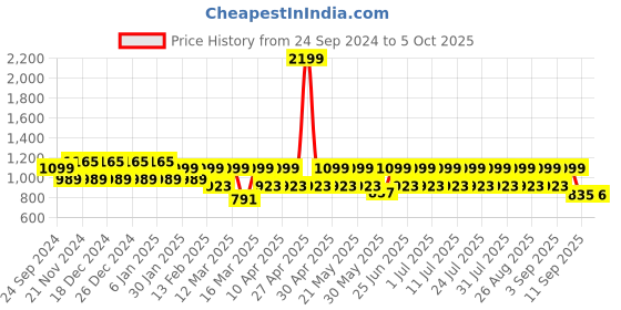 myntra.com MANQ Men Geometric Thread Work Pathani Kurta manq Price History Graph from 24 Sep 2024 to 5 Oct 2025