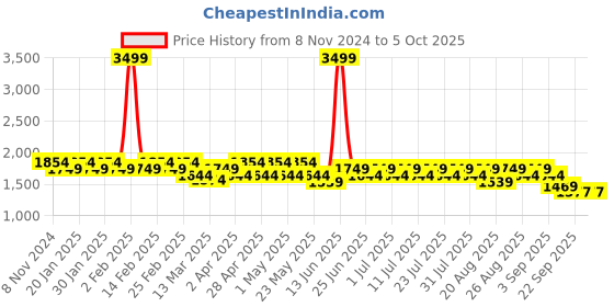 myntra.com MANQ Men Geometric Yoke Design Thread Work Kurta manq Price History Graph from 8 Nov 2024 to 5 Oct 2025