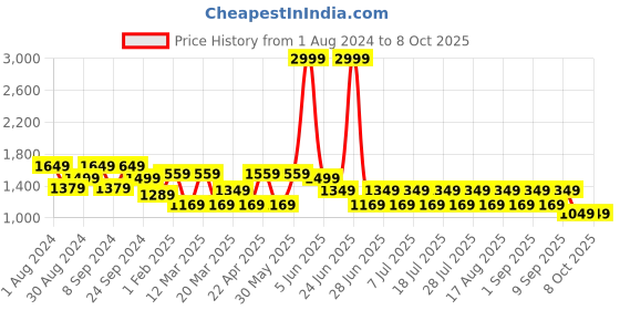 myntra.com MANQ Men Gold Toned & Black Woven Jaquard Silk Nehru Jacket manq Price History Graph from 1 Aug 2024 to 7 Oct 2025