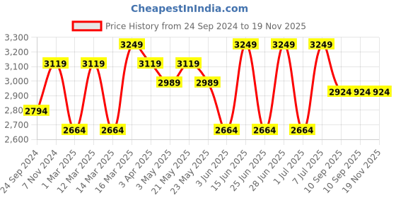myntra.com MANQ Men Gold Toned Self-Design Slim Fit Bandhgala Blazer manq Price History Graph from 24 Sep 2024 to 19 Nov 2025