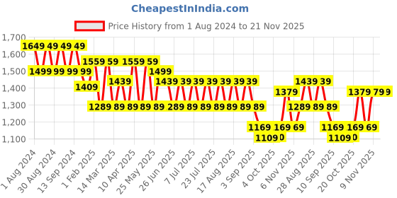 myntra.com MANQ Men Gold Toned Woven Jaquard Silk Nehru Jacket manq Price History Graph from 1 Aug 2024 to 20 Nov 2025