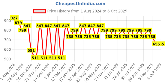myntra.com MANQ Men Golden Solid Kurta with Churidar manq Price History Graph from 1 Aug 2024 to 6 Oct 2025