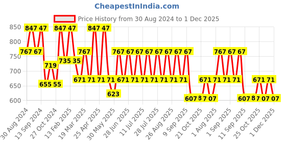 myntra.com MANQ Men Green & Black Striped Semiformal Shirt manq Price History Graph from 30 Aug 2024 to 1 Dec 2025