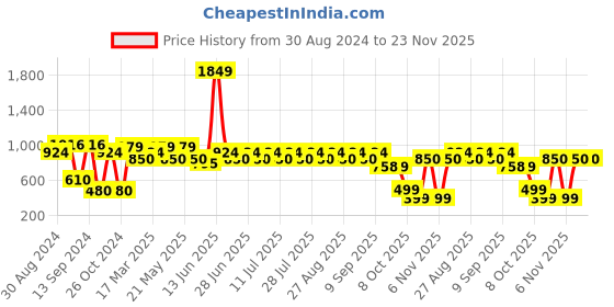 myntra.com MANQ Men Green & Gold-Toned Printed Straight Kurta manq Price History Graph from 30 Aug 2024 to 22 Nov 2025