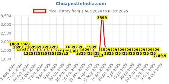 myntra.com MANQ Men Green & Silver Ethnic Motifs Jaquard Woven Design Nehru Jacket manq Price History Graph from 1 Aug 2024 to 8 Oct 2025