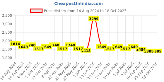 myntra.com MANQ Men Green Ethnic Motifs Chanderi Cotton Kurta with Pyjamas manq Price History Graph from 14 Aug 2024 to 18 Oct 2025