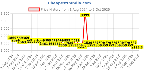 myntra.com MANQ Men Green Ethnic Motifs Jaquard Woven Design Nehru Jacket manq Price History Graph from 1 Aug 2024 to 4 Oct 2025