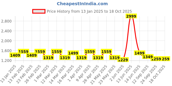 myntra.com MANQ Men Green Ethnic Motifs Jaquard Woven Design Nehru Jacket manq Price History Graph from 13 Jan 2025 to 18 Oct 2025
