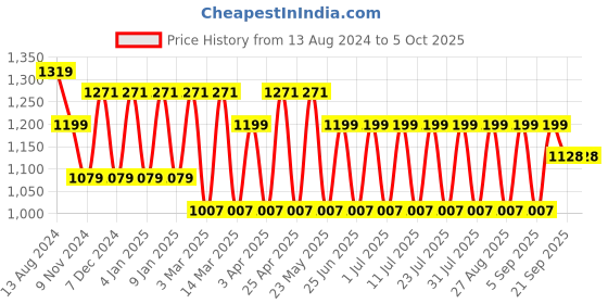 myntra.com MANQ Men Green Kurta with Churidar manq Price History Graph from 13 Aug 2024 to 5 Oct 2025