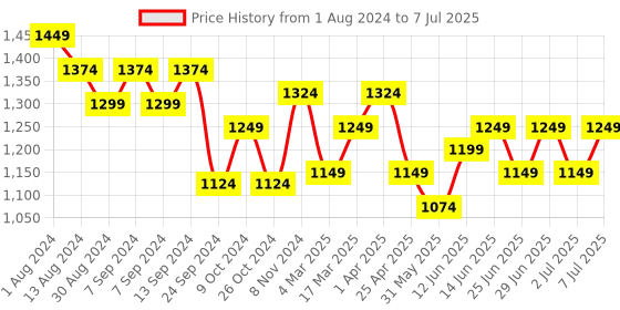 myntra.com MANQ Men Green Printed Kurta with Pyjamas manq Price History Graph from 1 Aug 2024 to 7 Jul 2025