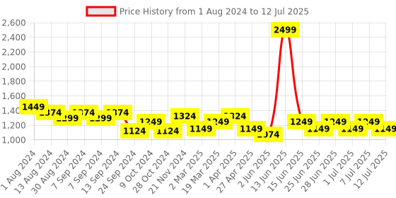 myntra.com MANQ Men Green Printed Kurta with Pyjamas manq Price History Graph from 1 Aug 2024 to 12 Jul 2025