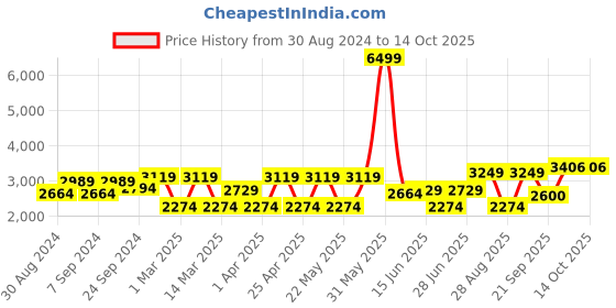 myntra.com MANQ Men Green Self-Design Slim Fit Bandhgala Blazer manq Price History Graph from 30 Aug 2024 to 14 Oct 2025