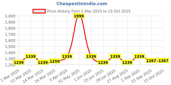 myntra.com MANQ Men Green Slim Fit Solid Nehru Jacket manq Price History Graph from 1 Mar 2025 to 15 Oct 2025