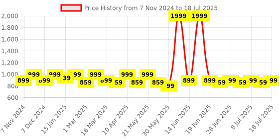 myntra.com MANQ Men Green Solid Nehru Jacket manq Price History Graph from 7 Nov 2024 to 11 Jul 2025