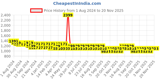 myntra.com MANQ Men Green Striped Pure Cotton Kurta with Pyjamas manq Price History Graph from 1 Aug 2024 to 20 Nov 2025