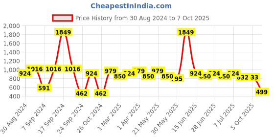 myntra.com MANQ Men Green Thread Work Kurta manq Price History Graph from 30 Aug 2024 to 7 Oct 2025