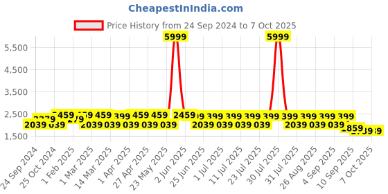 myntra.com MANQ Men Green Twill Weave Slim Fit Solid Tuxedo Blazer With Pocket Square manq Price History Graph from 24 Sep 2024 to 7 Oct 2025