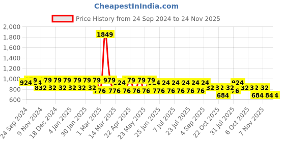 myntra.com MANQ Men Green Woven Design Straight Kurta manq Price History Graph from 24 Sep 2024 to 24 Nov 2025