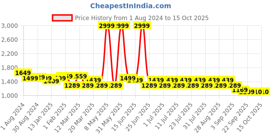 myntra.com MANQ Men Green Woven Jaquard Silk Nehru Jacket manq Price History Graph from 1 Aug 2024 to 15 Oct 2025