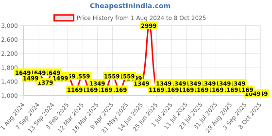 myntra.com MANQ Men Green Woven Jaquard Silk Nehru Jacket manq Price History Graph from 1 Aug 2024 to 7 Oct 2025