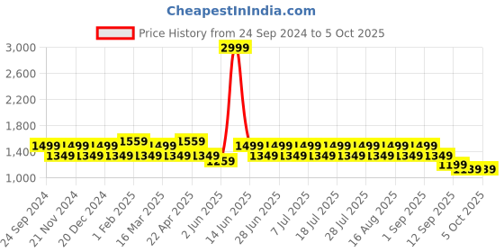 myntra.com MANQ Men Grey & Gold Ethnic Motifs Jaquard Woven Design Nehru Jacket manq Price History Graph from 24 Sep 2024 to 4 Oct 2025