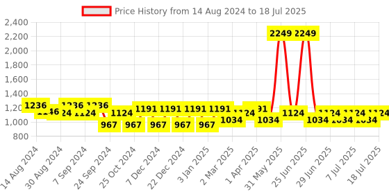 myntra.com MANQ Men Grey & White Solid Kurta with Pyjamas manq Price History Graph from 14 Aug 2024 to 18 Jul 2025