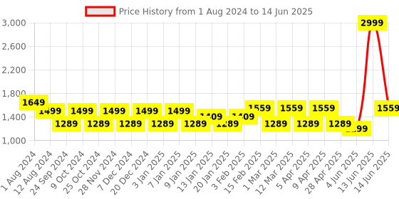 myntra.com MANQ Men Grey & White Woven Design Nehru Jacket manq Price History Graph from 1 Aug 2024 to 14 Jun 2025