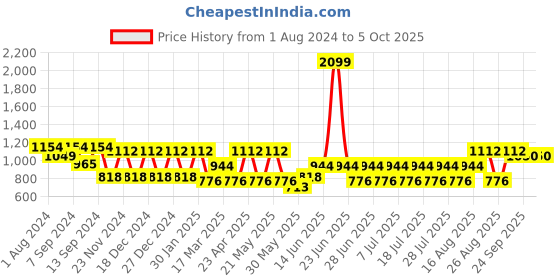 myntra.com MANQ Men Grey Chikankari Kurta manq Price History Graph from 1 Aug 2024 to 4 Oct 2025