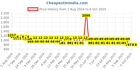 myntra.com MANQ Men Grey Embroidered Regular Kurta with Pyjamas manq Price History Graph from 1 Aug 2024 to 5 Oct 2025