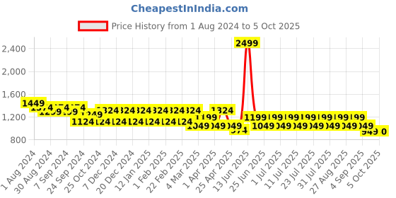 myntra.com MANQ Men Grey Ethnic Motifs Printed Kurta with Pyjamas manq Price History Graph from 1 Aug 2024 to 5 Oct 2025