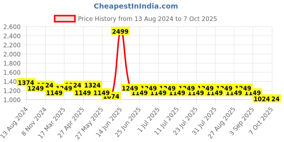 myntra.com MANQ Men Grey Ethnic Motifs Printed Kurta with Pyjamas manq Price History Graph from 13 Aug 2024 to 7 Oct 2025