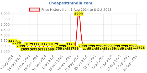 myntra.com MANQ Men Grey Ethnic Motifs Yoke Design Regular Kurta with Churidar manq Price History Graph from 1 Aug 2024 to 8 Oct 2025