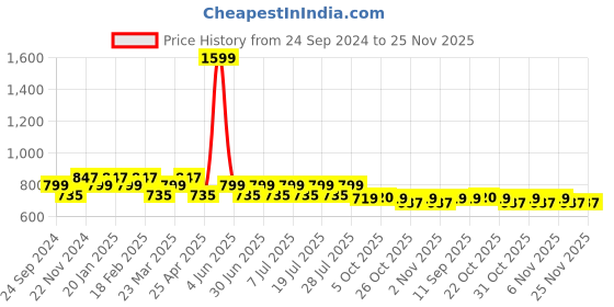 myntra.com MANQ Men Grey Opaque Formal Shirt manq Price History Graph from 24 Sep 2024 to 25 Nov 2025