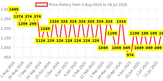 myntra.com MANQ Men Grey Printed Kurta with Pyjamas manq Price History Graph from 2 Aug 2024 to 11 Jul 2025