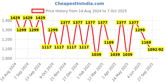 myntra.com MANQ Men Grey Regular Pure Cotton Kurta with Pyjamas manq Price History Graph from 14 Aug 2024 to 6 Oct 2025
