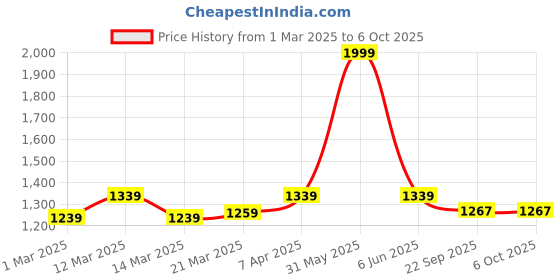 myntra.com MANQ Men Grey Slim Fit Solid Nehru Jacket manq Price History Graph from 1 Mar 2025 to 6 Oct 2025