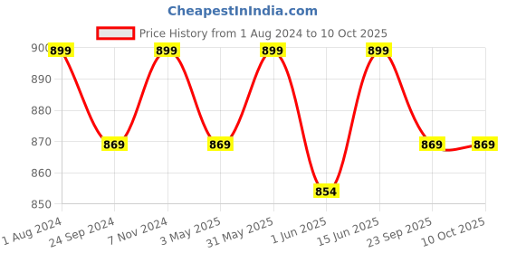 myntra.com MANQ Men Grey Smart Slim Fit Solid Formal Trousers manq Price History Graph from 1 Aug 2024 to 10 Oct 2025