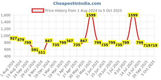 myntra.com MANQ Men Grey Solid Kurta with Churidar manq Price History Graph from 1 Aug 2024 to 4 Oct 2025