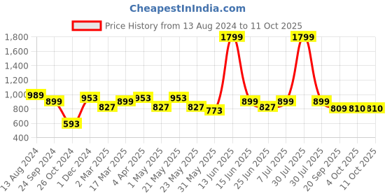 myntra.com MANQ Men Grey Solid Kurta with Churidar manq Price History Graph from 13 Aug 2024 to 11 Oct 2025