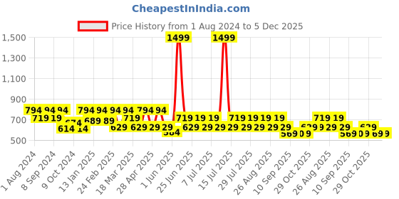 myntra.com MANQ Men Grey Solid Short Sleeves Spread Collar Formal Shirt manq Price History Graph from 1 Aug 2024 to 4 Dec 2025