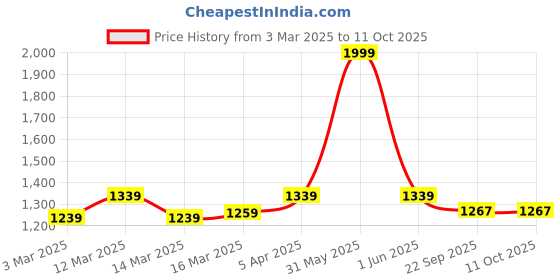 myntra.com MANQ Men Grey Solid Slim Fit Nehru Jacket manq Price History Graph from 3 Mar 2025 to 11 Oct 2025