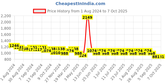 myntra.com MANQ Men Grey Striped Kurta with Pyjamas manq Price History Graph from 1 Aug 2024 to 7 Oct 2025
