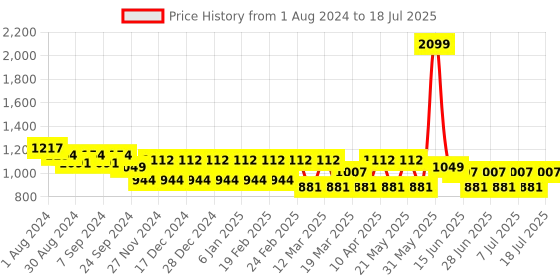 myntra.com MANQ Men Grey Striped Regular Kurta with Pyjamas manq Price History Graph from 1 Aug 2024 to 18 Jul 2025