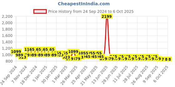 myntra.com MANQ Men Kurta manq Price History Graph from 24 Sep 2024 to 4 Oct 2025