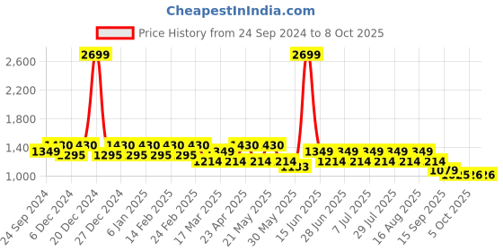 myntra.com MANQ Men Kurta manq Price History Graph from 24 Sep 2024 to 8 Oct 2025