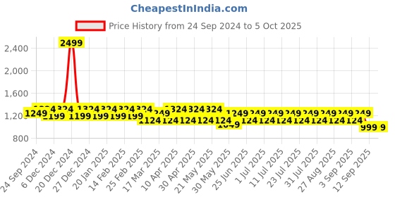 myntra.com MANQ Men Kurta manq Price History Graph from 24 Sep 2024 to 4 Oct 2025