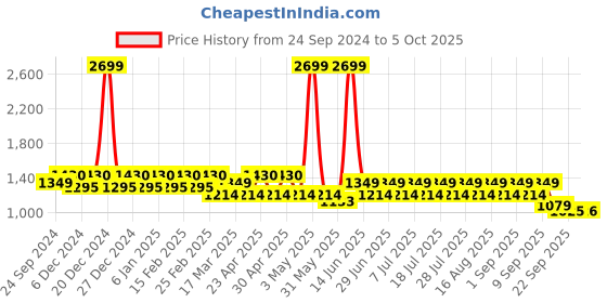 myntra.com MANQ Men Kurta manq Price History Graph from 24 Sep 2024 to 4 Oct 2025