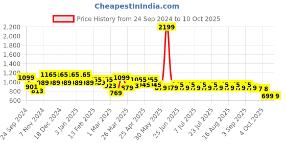 myntra.com MANQ Men Kurta manq Price History Graph from 24 Sep 2024 to 9 Oct 2025